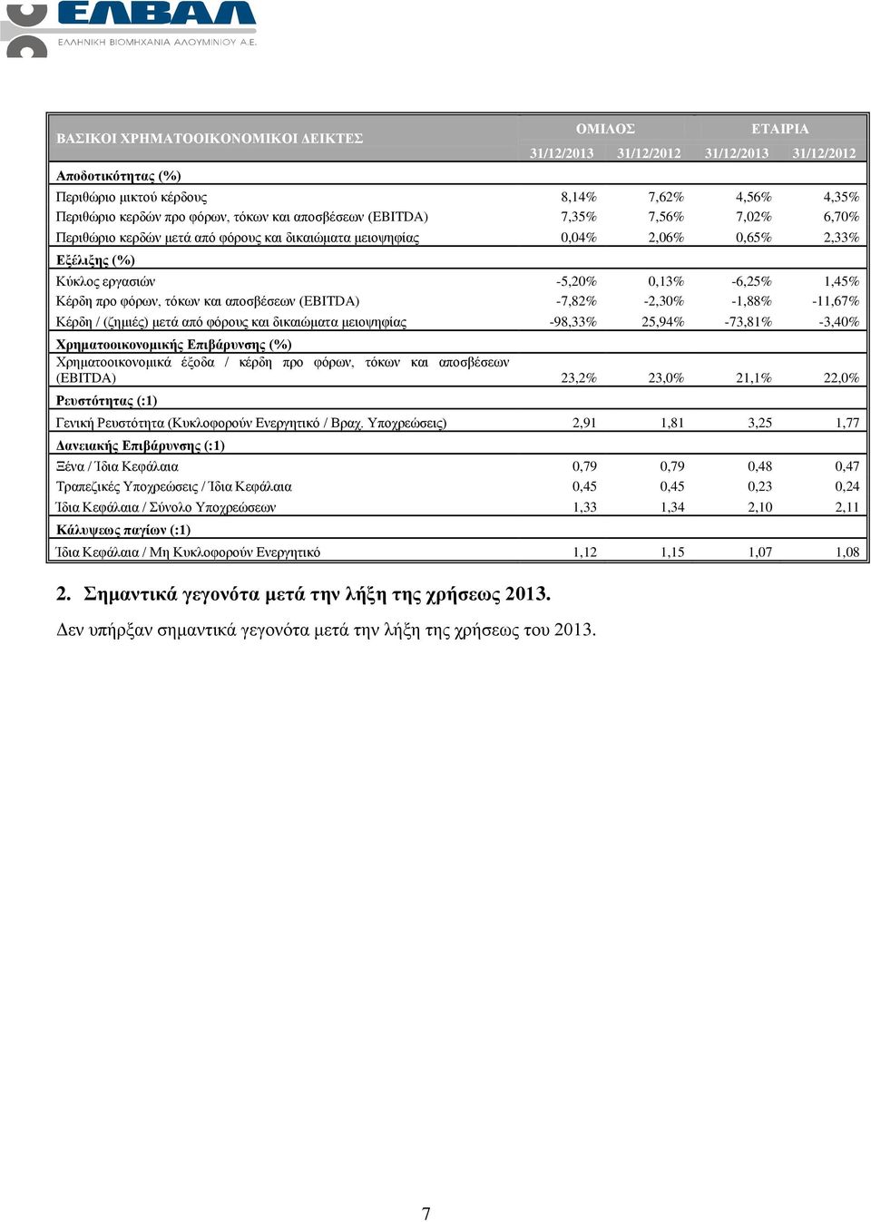 τόκων και αποσβέσεων (EBITDA) -7,82% -2,30% -1,88% -11,67% Κέρδη / (ζημιές) μετά από φόρους και δικαιώματα μειοψηφίας -98,33% 25,94% -73,81% -3,40% Χρηματοοικονομικής Επιβάρυνσης (%)