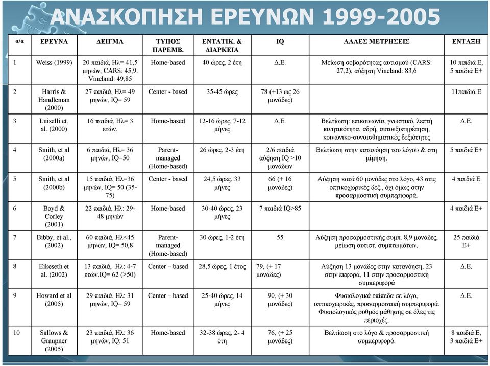 Μείωση σοβαρότητας αυτισμού (CARS: 27,2), αύξηση Vineland: 83,6 10 παιδιά Ε, 5 παιδιά Ε+ 2 Harris & Handleman (2000) 27 παιδιά, Ηλ= 49 μηνών, IQ= 59 Center - based 35-45 ώρες 78 (+13 ως 26 μονάδες)