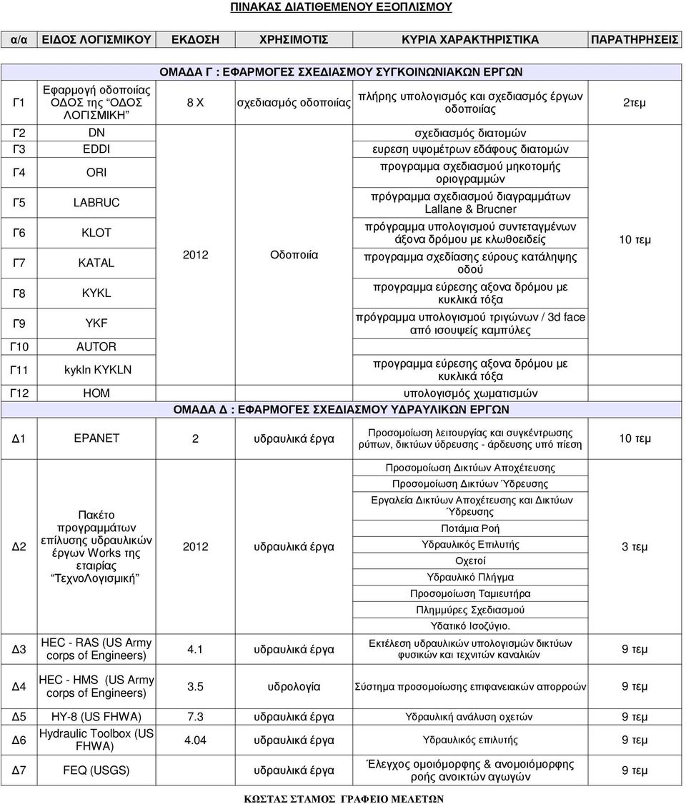 σχεδιασµού διαγραµµάτων Lallane & Brucner πρόγραµµα υπολογισµού συντεταγµένων άξονα δρόµου µε κλωθοειδείς προγραµµα σχεδίασης εύρους κατάληψης οδού προγραµµα εύρεσης αξονα δρόµου µε κυκλικά τόξα