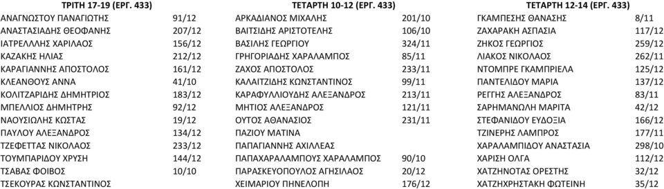 ΓΕΩΡΓΙΟΥ 324/11 ΖΗΚΟΣ ΓΕΩΡΓΙΟΣ 259/12 ΚΑΖΑΚΗΣ ΗΛΙΑΣ 212/12 ΓΡΗΓΟΡΙΑΔΗΣ ΧΑΡΑΛΑΜΠΟΣ 85/11 ΛΙΑΚΟΣ ΝΙΚΟΛΑΟΣ 262/11 ΚΑΡΑΓΙΑΝΝΗΣ ΑΠΟΣΤΟΛΟΣ 161/12 ΖΑΧΟΣ ΑΠΟΣΤΟΛΟΣ 233/11 ΝΤΟΜΠΡΕ ΓΚΑΜΠΡΙΕΛΑ 125/12 ΚΛΕΑΝΘΟΥΣ