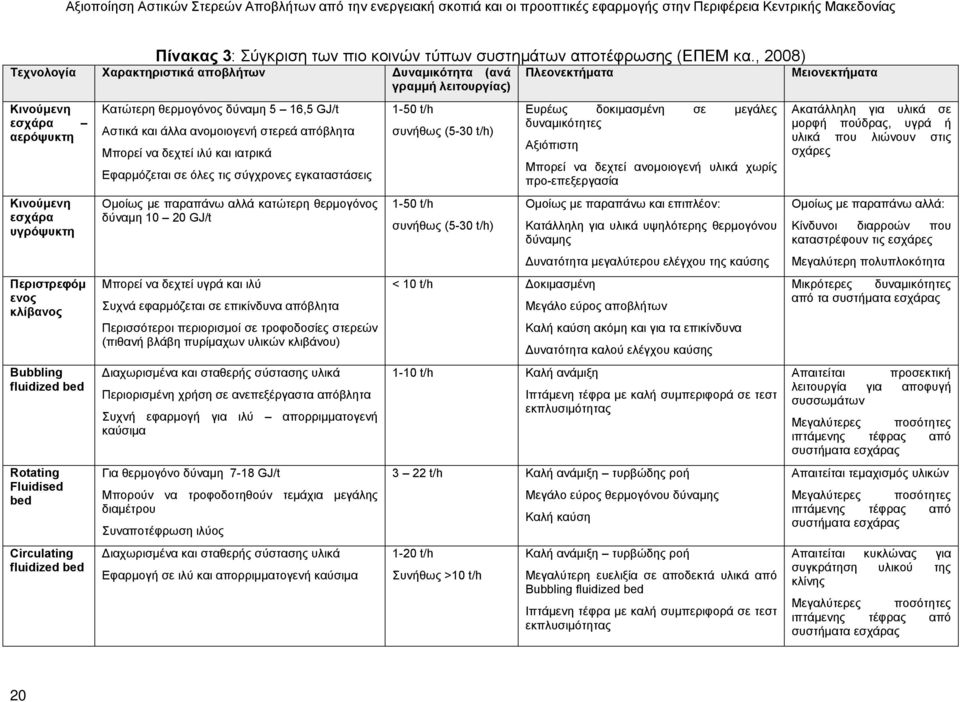 Fluidised bed Circulating fluidized bed Κατώτερη θερμογόνος δύναμη 5 16,5 GJ/t Αστικά και άλλα ανομοιογενή στερεά απόβλητα Μπορεί να δεχτεί ιλύ και ιατρικά Εφαρμόζεται σε όλες τις σύγχρονες