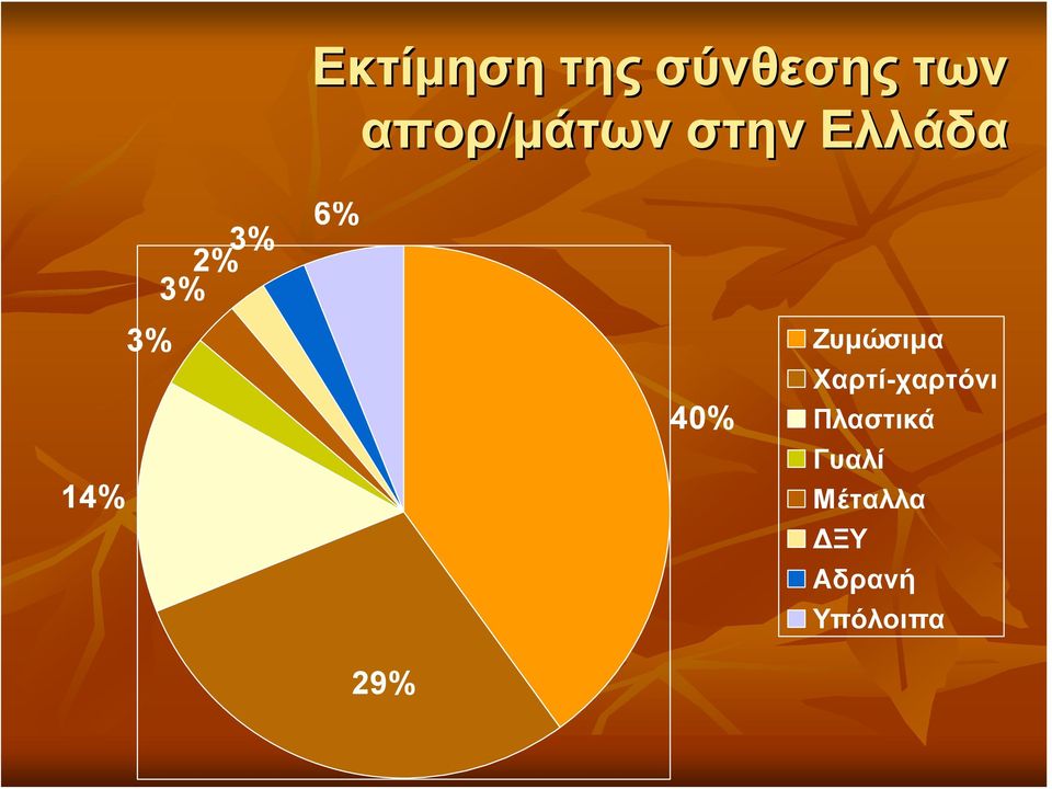 14% 3% 40% Ζυμώσιμα Χαρτί-χαρτόνι