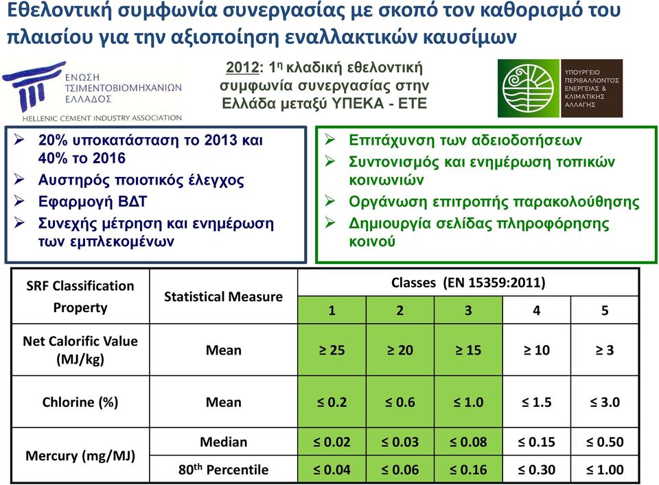 και ενημέρωση τοπικών κοινωνιών Οργάνωση επιτροπής παρακολούθησης Δημιουργία σελίδας πληροφόρησης κοινού SRF Classification Property Statistical Measure Classes (EN 15359:2011) 1 2