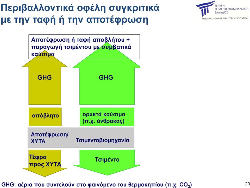 Μείωση κατά τις εκπομπές της αποτέφρωσης απόβλητο ορυκτά καύσιμα (π.χ.