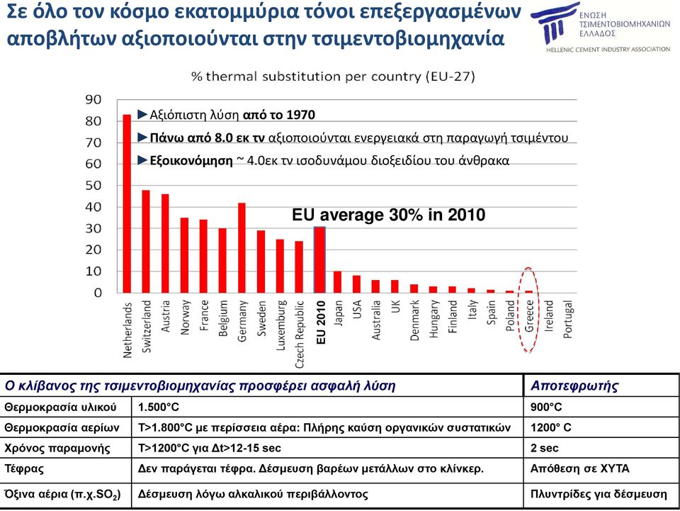 0εκ τν ισοδυνάμου διοξειδίου του άνθρακα ΕU average 30% in 2010 Ο κλίβανος της τσιμεντοβιομηχανίας προσφέρει ασφαλή λύση Αποτεφρωτής Θερμοκρασία υλικού 1.