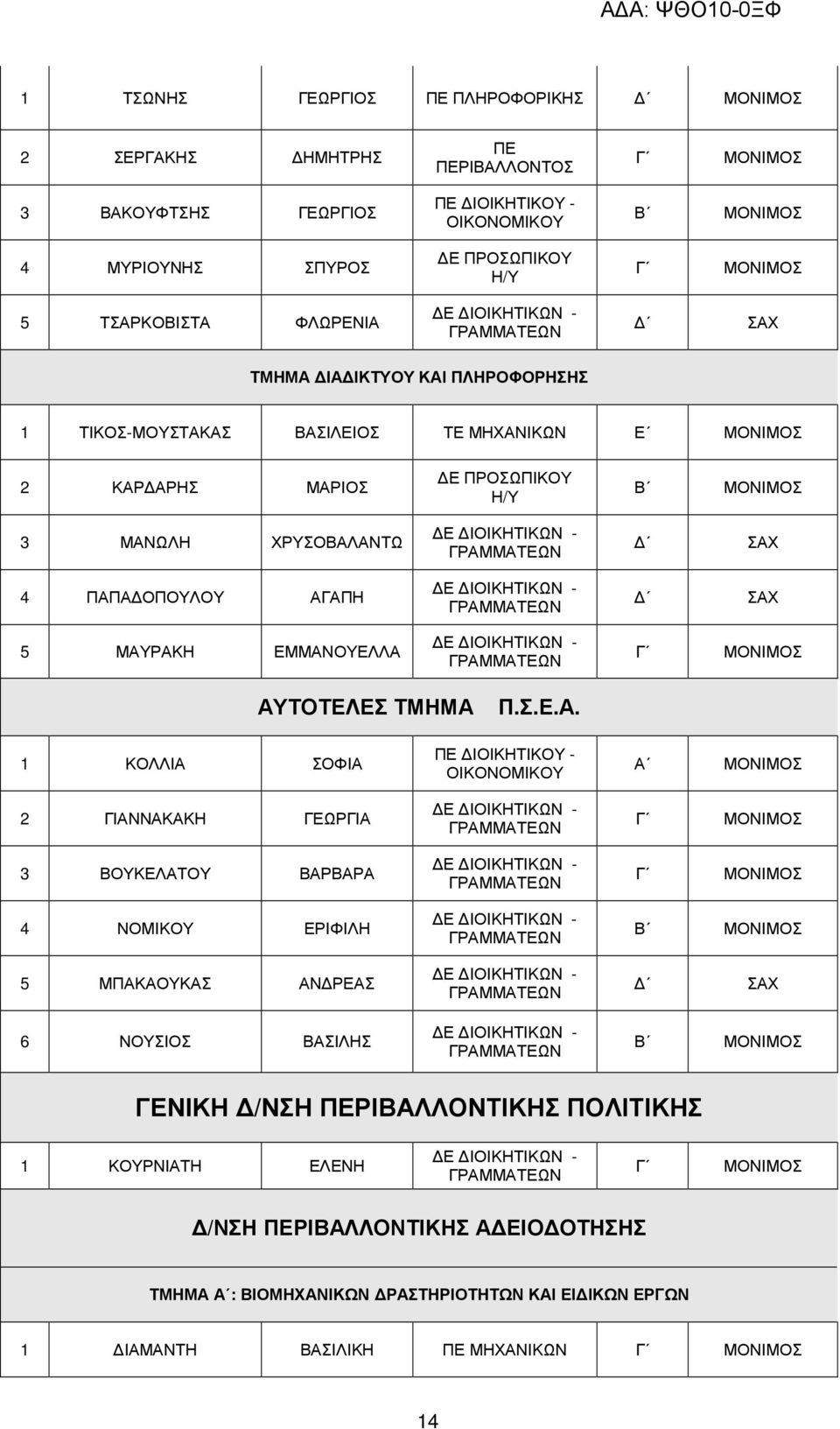 ΑΥΤΟΤΕΛΕΣ ΤΜΗΜΑ Π.Σ.Ε.Α. 1 ΚΟΛΛΙΑ ΣΟΦΙΑ Α 2 ΓΙΑΝΝΑΚΑΚΗ ΓΕΩΡΓΙΑ 3 ΒΟΥΚΕΛΑΤΟΥ ΒΑΡΒΑΡΑ 4 ΝΟΜΙΚΟΥ ΕΡΙΦΙΛΗ 5 ΜΠΑΚΑΟΥΚΑΣ ΑΝΡΕΑΣ 6 ΝΟΥΣΙΟΣ ΒΑΣΙΛΗΣ ΓΕΝΙΚΗ /ΝΣΗ