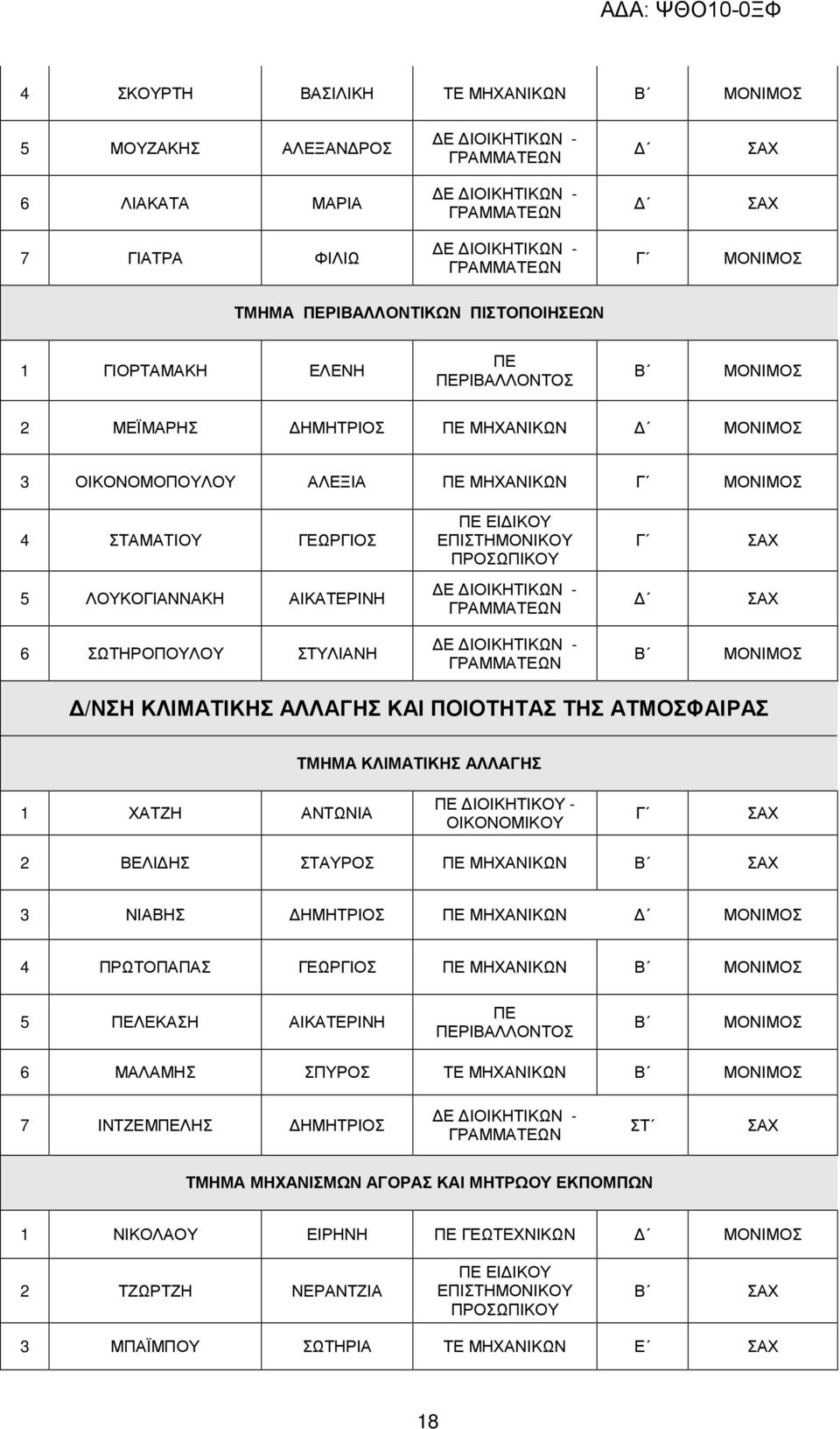 ΑΤΜΟΣΦΑΙΡΑΣ ΤΜΗΜΑ ΚΛΙΜΑΤΙΚΗΣ ΑΛΛΑΓΗΣ 1 ΧΑΤΖΗ ΑΝΤΩΝΙΑ 2 ΒΕΛΙΗΣ ΣΤΑΥΡΟΣ ΜΗΧΑΝΙΚΩΝ 3 ΝΙΑΒΗΣ ΗΜΗΤΡΙΟΣ ΜΗΧΑΝΙΚΩΝ 4 ΠΡΩΤΟΠΑΠΑΣ ΓΕΩΡΓΙΟΣ ΜΗΧΑΝΙΚΩΝ 5 ΛΕΚΑΣΗ ΑΙΚΑΤΕΡΙΝΗ 6 ΜΑΛΑΜΗΣ ΣΠΥΡΟΣ ΤΕ