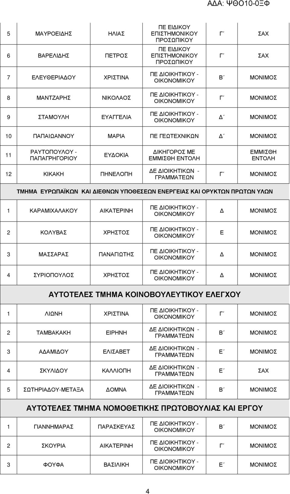 ΠΡΩΤΩΝ ΥΛΩΝ 1 ΚΑΡΑΜΙΧΑΛΑΚΟΥ ΑΙΚΑΤΕΡΙΝΗ 2 ΚΟΛΥΒΑΣ ΧΡΗΣΤΟΣ Ε 3 ΜΑΣΣΑΡΑΣ ΠΑΝΑΓΙΩΤΗΣ 4 ΣΥΡΙΟΠΟΥΛΟΣ ΧΡΗΣΤΟΣ ΑΥΤΟΤΕΛΕΣ ΤΜΗΜΑ ΚΟΙΝΟΒΟΥΛΕΥΤΙΚΟΥ ΕΛΕΓΧΟΥ 1 ΛΙΩΝΗ ΧΡΙΣΤΙΝΑ 2 ΤΑΜΒΑΚΑΚΗ