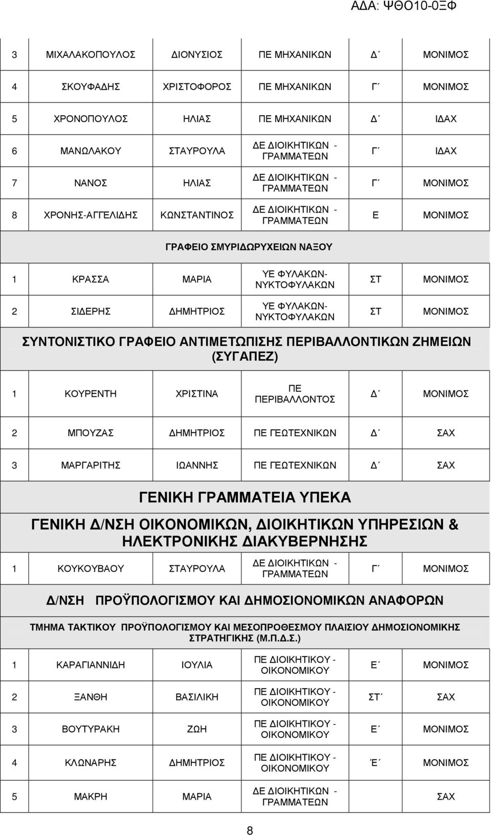 ΓΕΩΤΕΧΝΙΚΩΝ 3 ΜΑΡΓΑΡΙΤΗΣ ΙΩΑΝΝΗΣ ΓΕΩΤΕΧΝΙΚΩΝ ΓΕΝΙΚΗ ΓΡΑΜΜΑΤΕΙΑ ΥΚΑ ΓΕΝΙΚΗ /ΝΣΗ ΟΙΚΟΝΟΜΙΚΩΝ, ΙΟΙΚΗΤΙΚΩΝ ΥΠΗΡΕΣΙΩΝ & ΗΛΕΚΤΡΟΝΙΚΗΣ ΙΑΚΥΒΕΡΝΗΣΗΣ 1 ΚΟΥΚΟΥΒΑΟΥ ΣΤΑΥΡΟΥΛΑ /ΝΣΗ ΠΡΟΫΠΟΛΟΓΙΣΜΟΥ ΚΑΙ