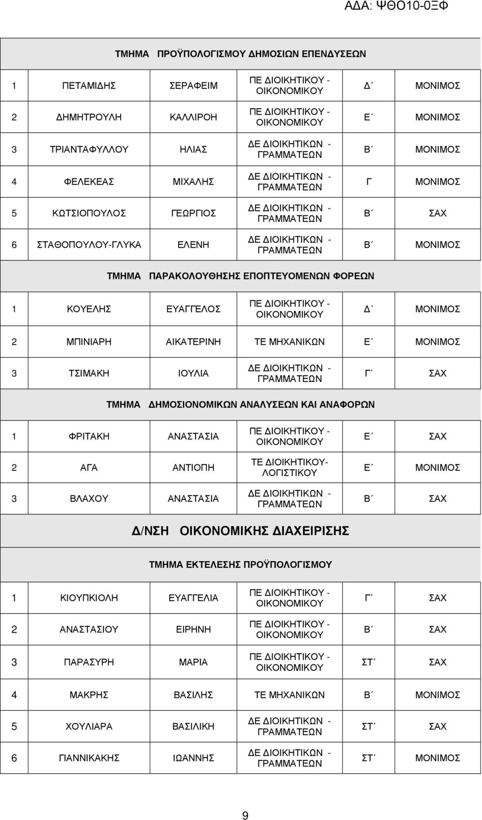 ΗΜΟΣΙΟΝΟΜΙΚΩΝ ΑΝΑΛΥΣΕΩΝ ΚΑΙ ΑΝΑΦΟΡΩΝ 1 ΦΡΙΤΑΚΗ ΑΝΑΣΤΑΣΙΑ 2 ΑΓΑ ΑΝΤΙΟΠΗ ΤΕ ΙΟΙΚΗΤΙΚΟΥ- ΛΟΓΙΣΤΙΚΟΥ 3 ΒΛΑΧΟΥ ΑΝΑΣΤΑΣΙΑ /ΝΣΗ ΟΙΚΟΝΟΜΙΚΗΣ ΙΑΧΕΙΡΙΣΗΣ ΤΜΗΜΑ