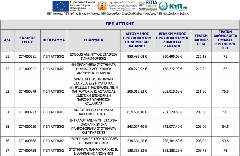 ΥΠΗΡΕΣΙΩΝ ΑΣΦΑΛΕΙΑΣ UNISYSTEMS ΣΥΣΤΗΜΑΤΑ ΠΛΗΡΟΦΟΡΙΚΗΣ ΑΕΕ ΙΝΤΡΑΛΟΤ ΑΝΩΝΥΜΗ ΕΤΑΙΡΙΑ- ΟΛΟΚΛΗΡΩΜΕΝΑ ΠΛΗΡΟΦΟΡΙΑΚΑ ΣΥΣΤΗΜΑΤΑ ΚΑΙ ΥΠΗΡΕΣΙΕΣ PERFORMANCE TECHNOLOGIES ΑΕ ΠΛΗΡΟΦΟΡΙΚΗΣ 37 ICT-000428 ΣΥΣΤΗΜΑΤΑ