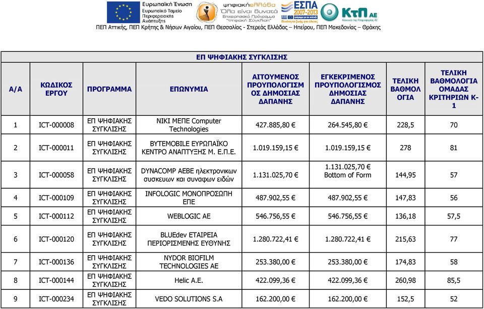 025,70 1.131.025,70 Bottom of Form 144,95 57 4 ICT-000109 5 ICT-000112 INFOLOGIC ΜΟΝΟΠΡΟΣΩΠΗ ΕΠΕ 487.902,55 487.902,55 147,83 56 WEBLOGIC AE 546.756,55 546.