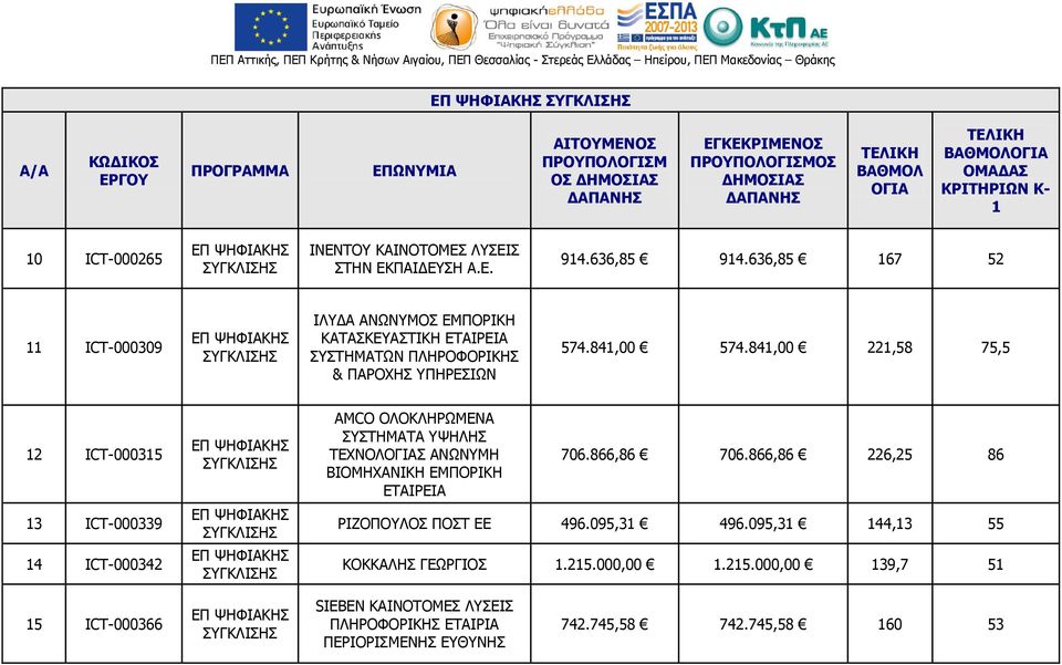 841,00 221,58 75,5 12 ICT-000315 13 ICT-000339 14 ICT-000342 AΜCO ΟΛΟΚΛΗΡΩΜΕΝΑ ΣΥΣΤΗΜΑΤΑ ΥΨΗΛΗΣ ΤΕΧΝΟΛΣ ΑΝΩΝΥΜΗ ΒΙΟΜΗΧΑΝΙΚΗ ΕΜΠΟΡΙΚΗ ΕΤΑΙΡΕΙΑ 706.866,86 706.