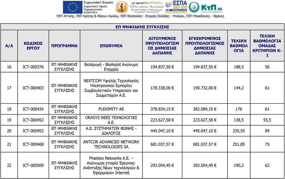 732,00 144,2 61 18 ICT-000434 19 ICT-000452 20 ICT-000453 PLEXIMITY AE 378.834,15 362.084,15 176 61 ORASYS ΝΕΕΣ ΤΕΧΝΟΛΟΓΙΕΣ Α.Ε. Α.Ε. ΣΥΣΤΗΜΑΤΩΝ ΦΩΝΗΣ - ΔΙΑΛΟΓΟΣ 223.627,58 223.