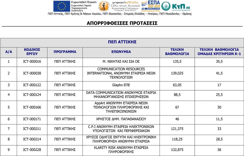 COMMUNICATION AΝΩΝΥΜΟΣ EΤΑΙΡΙΑ ΜΗΧΑΝΟΡΓΑΝΩΣΗΣ ΕΠΙΧΕΙΡΗΣΕΩΝ AppArt ΑΝΩΝΥΜΗ ΕΤΑΙΡΕΙΑ ΝΕΩΝ ΤΕΧΝΟΛΟΓΙΩΝ ΠΛΗΡΟΦΟΡΙΚΗΣ ΚΑΙ ΤΗΛΕΠΙΚΟΙΝΩΝΙΩΝ 88,5 25,5 67 30 6 ICT-000171 ΧΡΗΣΤΟΣ ΔΗΜ.