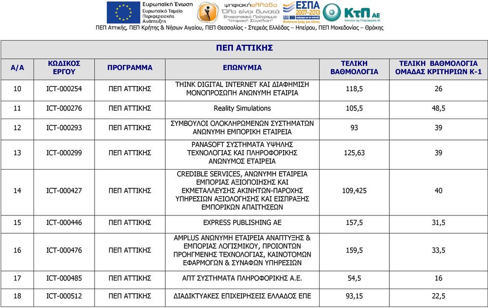 ΑΝΩΝΥΜΟΣ ΕΤΑΙΡΕΙΑ CREDIBLE SERVICES, ΑΝΩΝΥΜΗ ΕΤΑΙΡΕΙΑ ΕΜΠΟΡΙΑΣ ΑΞΙΟΠΟΙΗΣΗΣ ΚΑΙ ΕΚΜΕΤΑΛΛΕΥΣΗΣ ΑΚΙΝΗΤΩΝ-ΠΑΡΟΧΗΣ ΥΠΗΡΕΣΙΩΝ ΑΞΙΟΛΟΓΗΣΗΣ ΚΑΙ ΕΙΣΠΡΑΞΗΣ ΕΜΠΟΡΙΚΩΝ ΑΠΑΙΤΗΣΕΩΝ 93 39 125,63 39 109,425 40 15