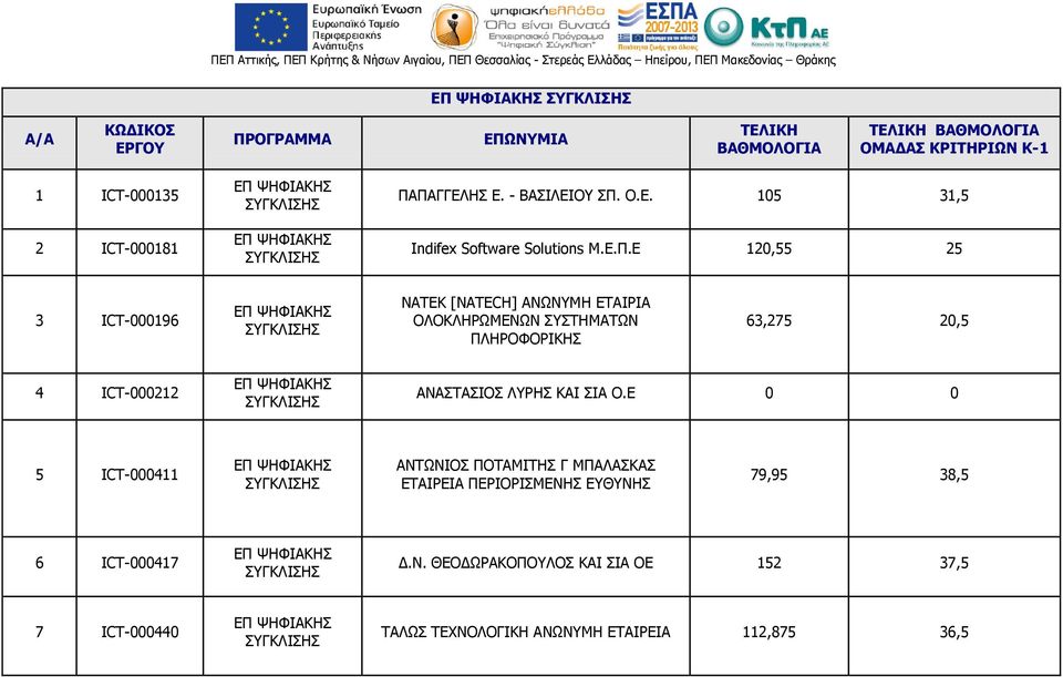 Ο.Ε. 105 31,5 Indifex Software Solutions Μ.Ε.Π.