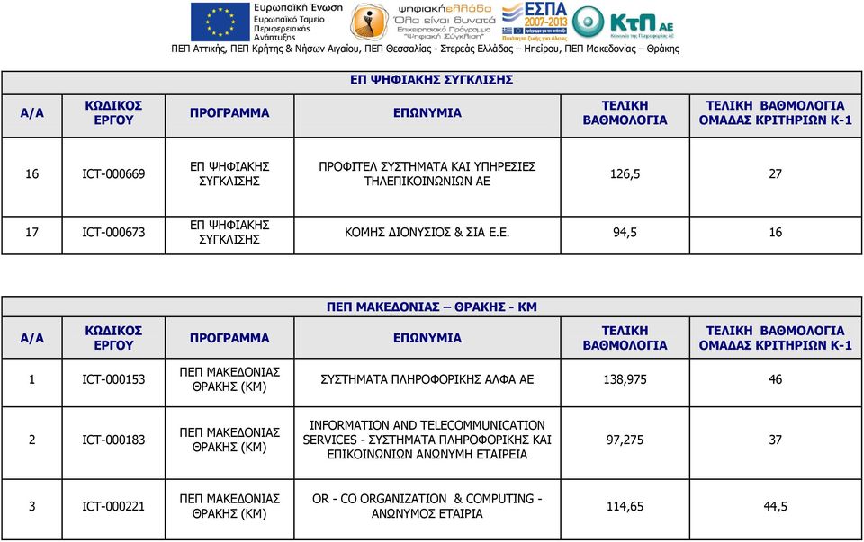 ΙΕΣ ΤΗΛΕΠΙΚΟΙΝΩΝΙΩΝ ΑΕ 126,5 27 17 ICT-000673 ΚΟΜΗΣ ΔΙΟΝΥΣΙΟΣ & ΣΙΑ Ε.Ε. 94,5 16 ΜΑΚΕΔΟΝΙΑΣ ΘΡΑΚΗΣ - ΚΜ ΚΡΙΤΗΡΙΩΝ Κ-1 1 ICT-000153 ΜΑΚΕΔΟΝΙΑΣ