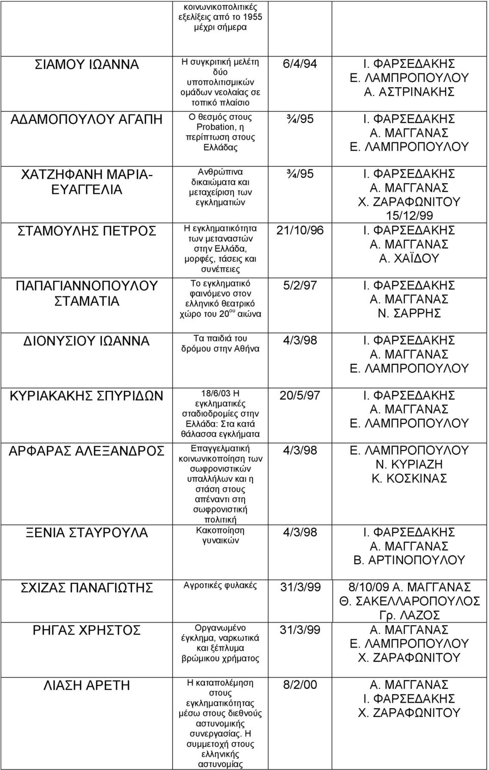 των εγκληματιών Η εγκληματικότητα των μεταναστών στην Ελλάδα, μορφές, τάσεις και συνέπειες Το εγκληματικό φαινόμενο στον ελληνικό θεατρικό χώρο του 20 ου αιώνα Τα παιδιά του δρόμου στην Αθήνα 18/6/03