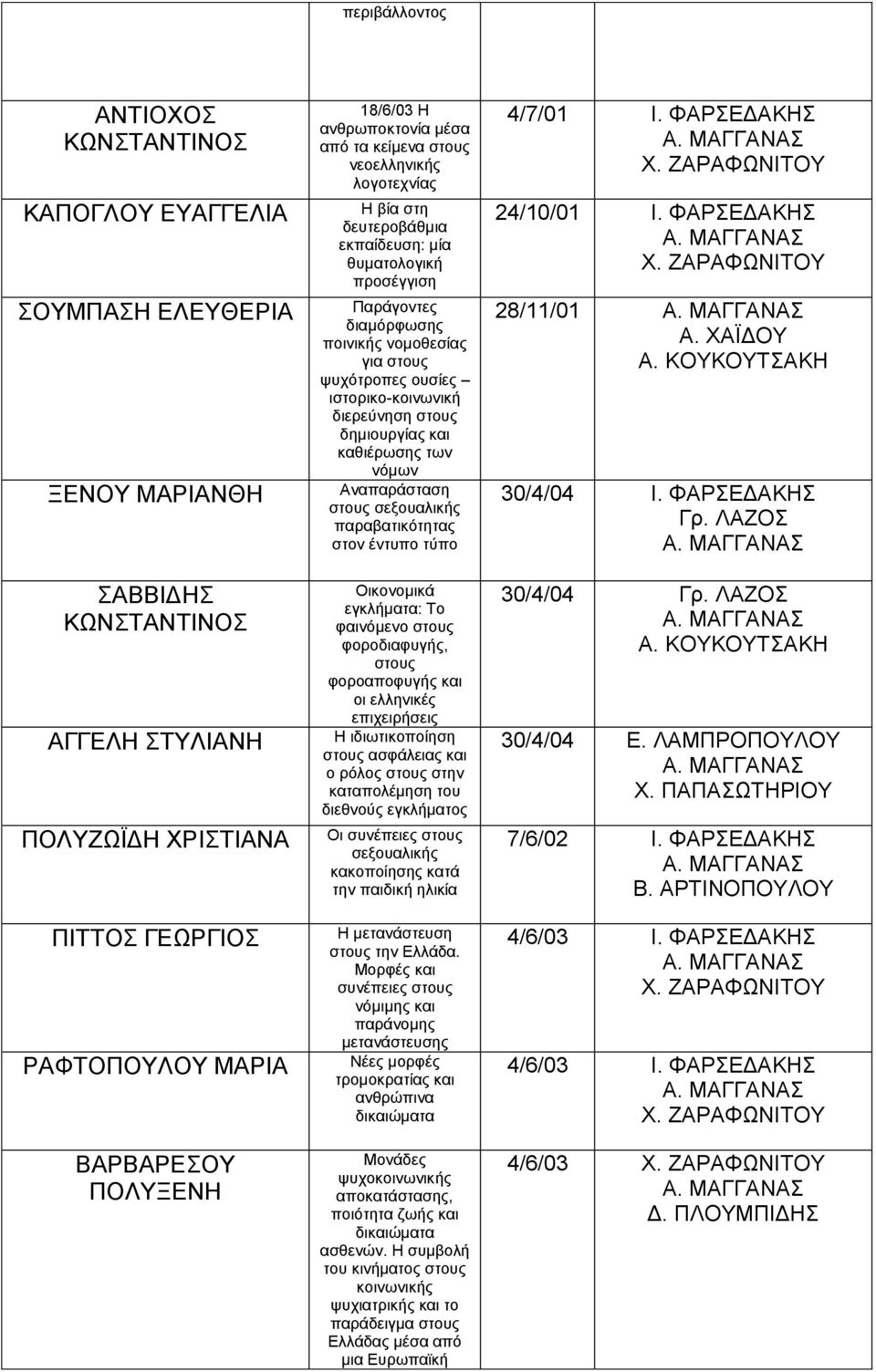 στους ψυχότροπες ουσίες ιστορικο-κοινωνική διερεύνηση στους δημιουργίας και καθιέρωσης των νόμων Αναπαράσταση στους σεξουαλικής παραβατικότητας στον έντυπο τύπο Οικονομικά εγκλήματα: Το φαινόμενο