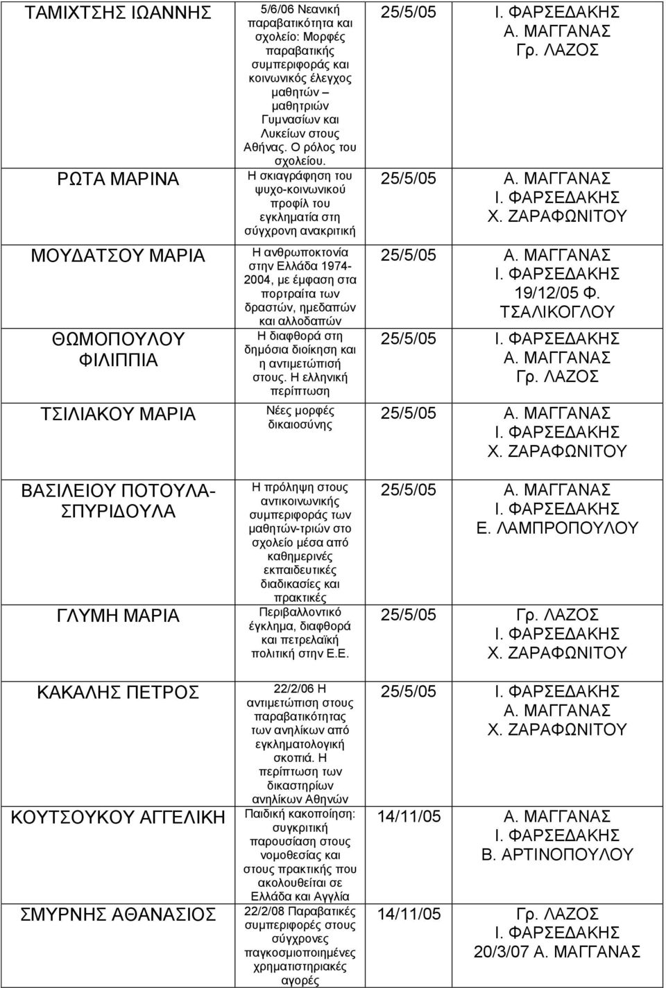 Η σκιαγράφηση του ψυχο-κοινωνικού προφίλ του εγκληματία στη σύγχρονη ανακριτική Η ανθρωποκτονία στην Ελλάδα 1974-2004, με έμφαση στα πορτραίτα των δραστών, ημεδαπών και αλλοδαπών Η διαφθορά στη
