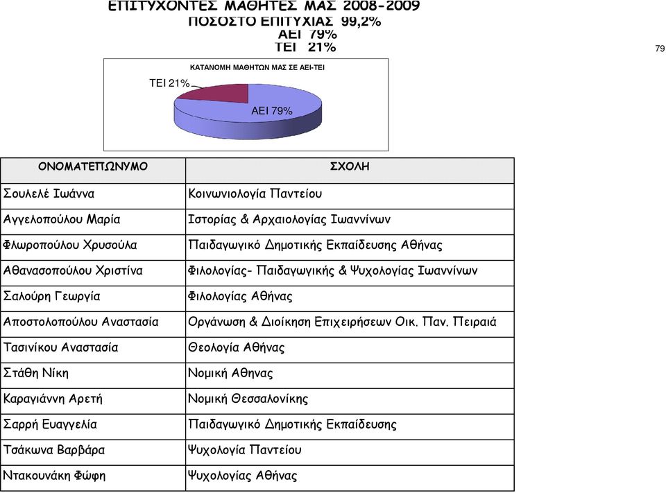 Ευαγγελία Τσάκωνα Βαρβάρα Ντακουνάκη Φώφη Κοινωνιολογία Παντείου Ιστορίας & Αρχαιολογίας Ιωαννίνων Παιδαγωγικό ηµοτικής Εκπαίδευσης Φιλολογίας- Παιδαγωγικής &