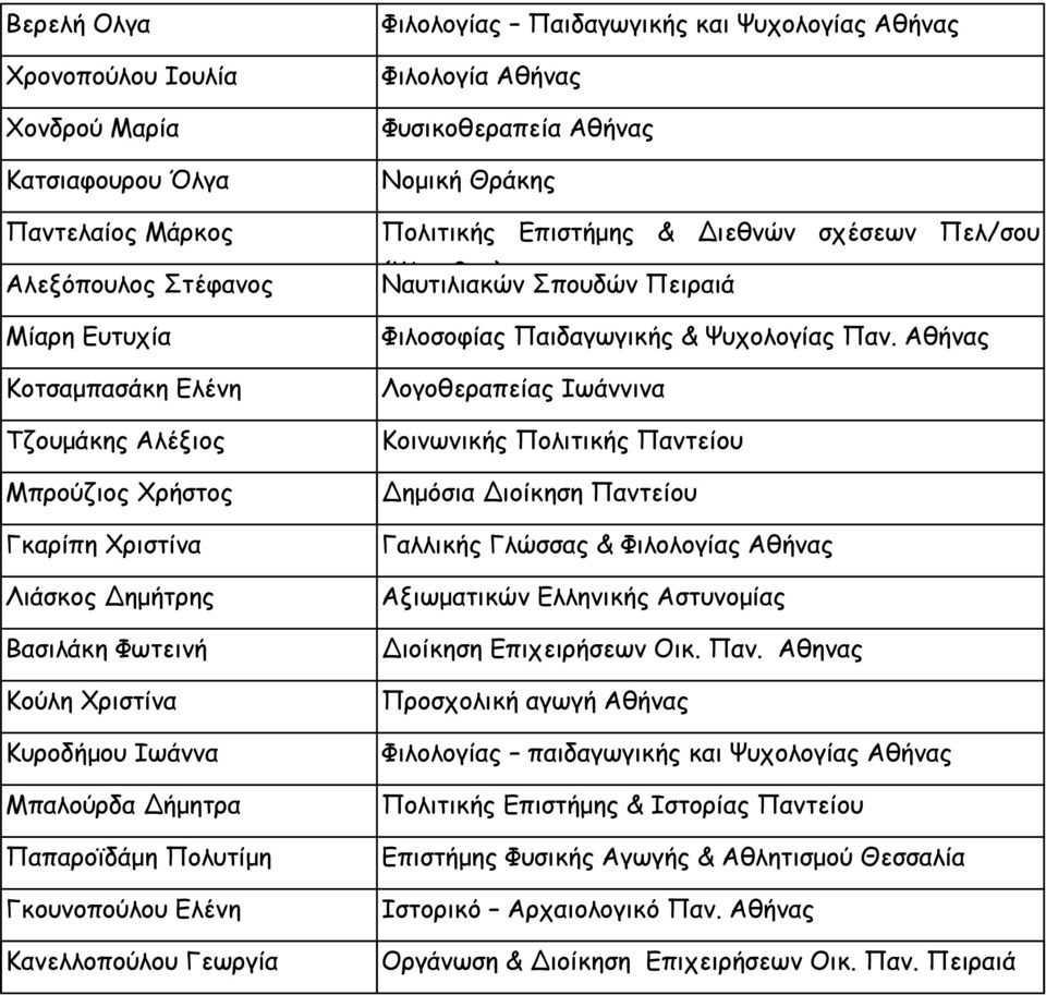Χριστίνα Κυροδήµου Ιωάννα Μπαλούρδα ήµητρα Παπαροϊδάµη Πολυτίµη Γκουνοπούλου Ελένη Κανελλοπούλου Γεωργία Φιλοσοφίας Παιδαγωγικής & Ψυχολογίας Παν.