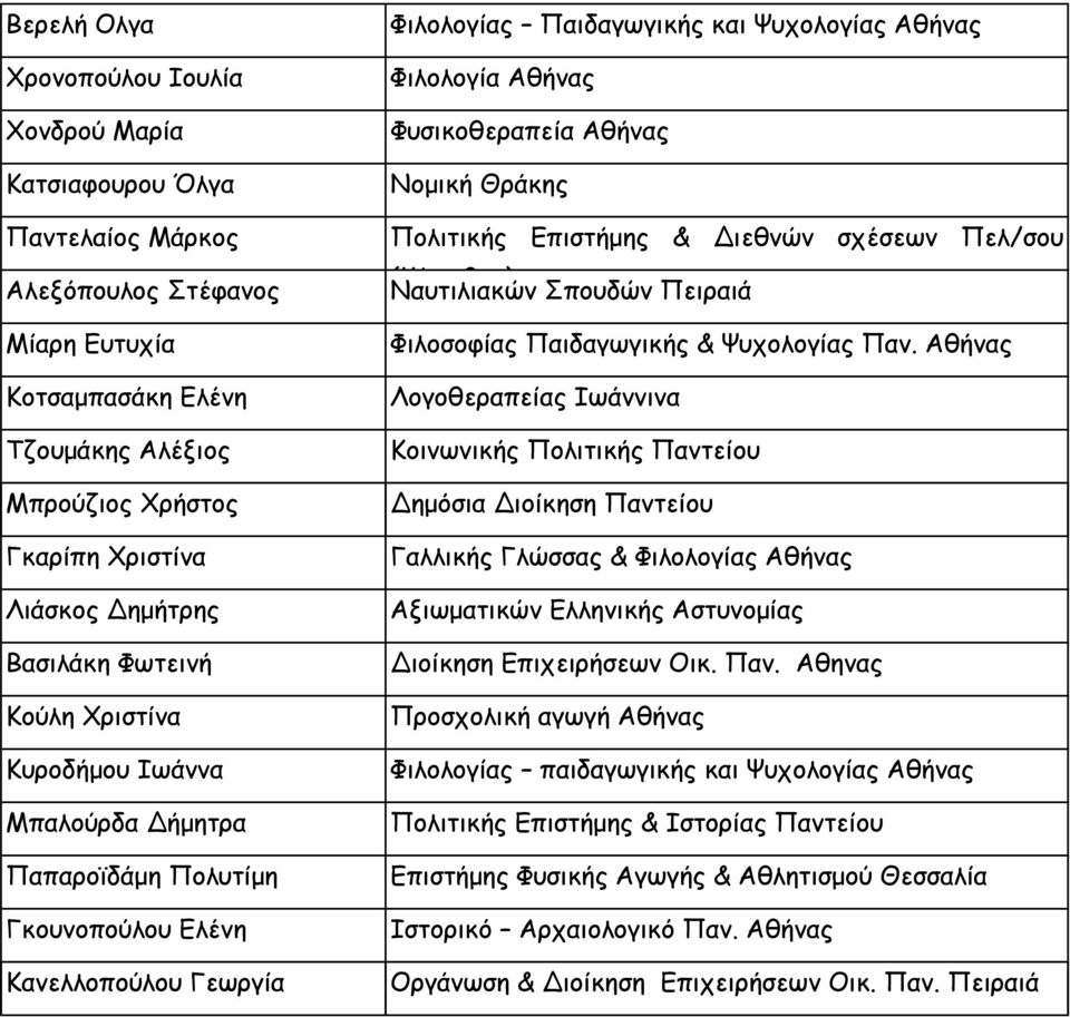 Χριστίνα Κυροδήµου Ιωάννα Μπαλούρδα ήµητρα Παπαροϊδάµη Πολυτίµη Γκουνοπούλου Ελένη Κανελλοπούλου Γεωργία Φιλοσοφίας Παιδαγωγικής & Ψυχολογίας Παν.