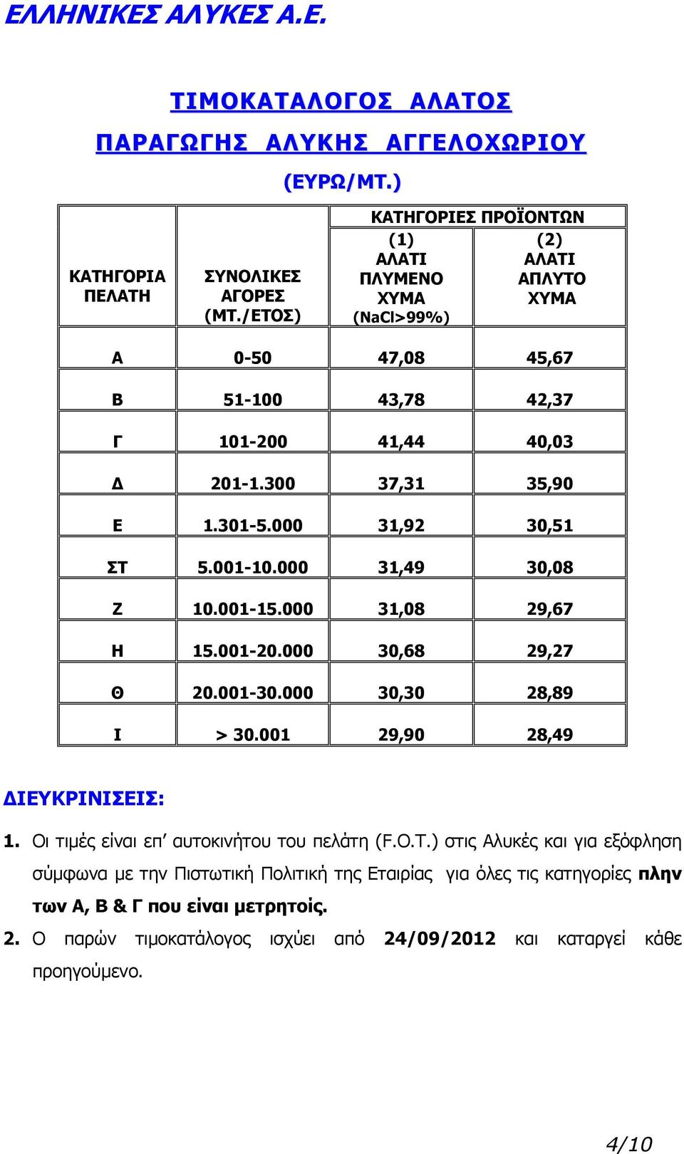 301-5.000 31,92 30,51 ΣΤ 5.001-10.000 31,49 30,08 Ζ 10.001-15.000 31,08 29,67 Η 15.001-20.000 30,68 29,27 Θ 20.001-30.000 30,30 28,89 Ι > 30.