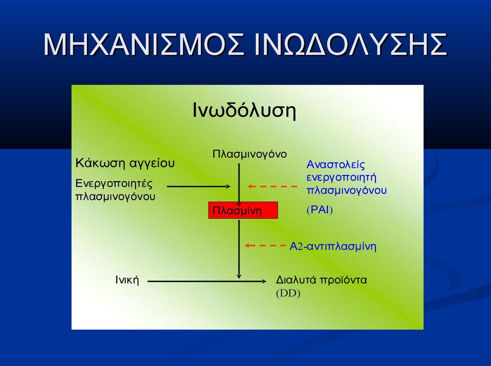 Πλασμινογόνο Πλασμίνη Αναστολείς ενεργοποιητή