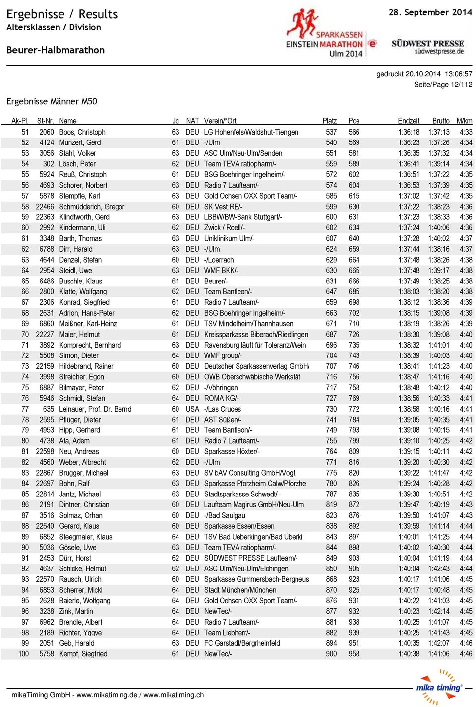 Boehringer Ingelheim/- 572 602 1:36:51 1:37:22 4:35 56 4693 Schorer, Norbert 63 DEU Radio 7 Laufteam/- 574 604 1:36:53 1:37:39 4:35 57 5878 Stempfle, Karl 63 DEU Gold Ochsen OXX Sport Team/- 585 615