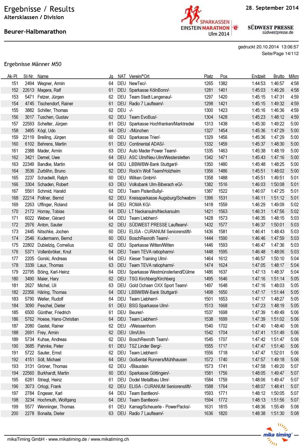 -/- 1300 1423 1:45:16 1:46:36 4:59 156 3017 Tuschen, Gustav 62 DEU Team EvoBus/- 1304 1428 1:45:23 1:48:12 4:59 157 22593 Schelter, Jόrgen 61 DEU Sparkasse Hochfranken/Marktredwi 1313 1438 1:45:30
