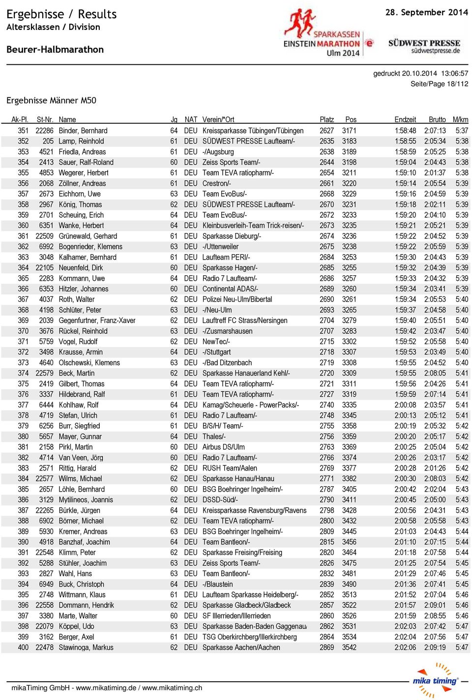 Wegerer, Herbert 61 DEU Team TEVA ratiopharm/- 2654 3211 1:59:10 2:01:37 5:38 356 2068 Zφllner, Andreas 61 DEU Crestron/- 2661 3220 1:59:14 2:05:54 5:39 357 2673 Eichhorn, Uwe 63 DEU Team EvoBus/-