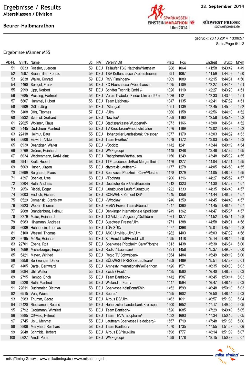 2999 Lipp, Norbert 57 DEU Schδfer Technik GmbH/- 1026 1110 1:42:27 1:43:20 4:51 56 2685 Presting, Hartmut 56 DEU Verein Diabetes Kinder Ulm und Umg 1036 1121 1:42:33 1:43:45 4:51 57 5807 Hummel,