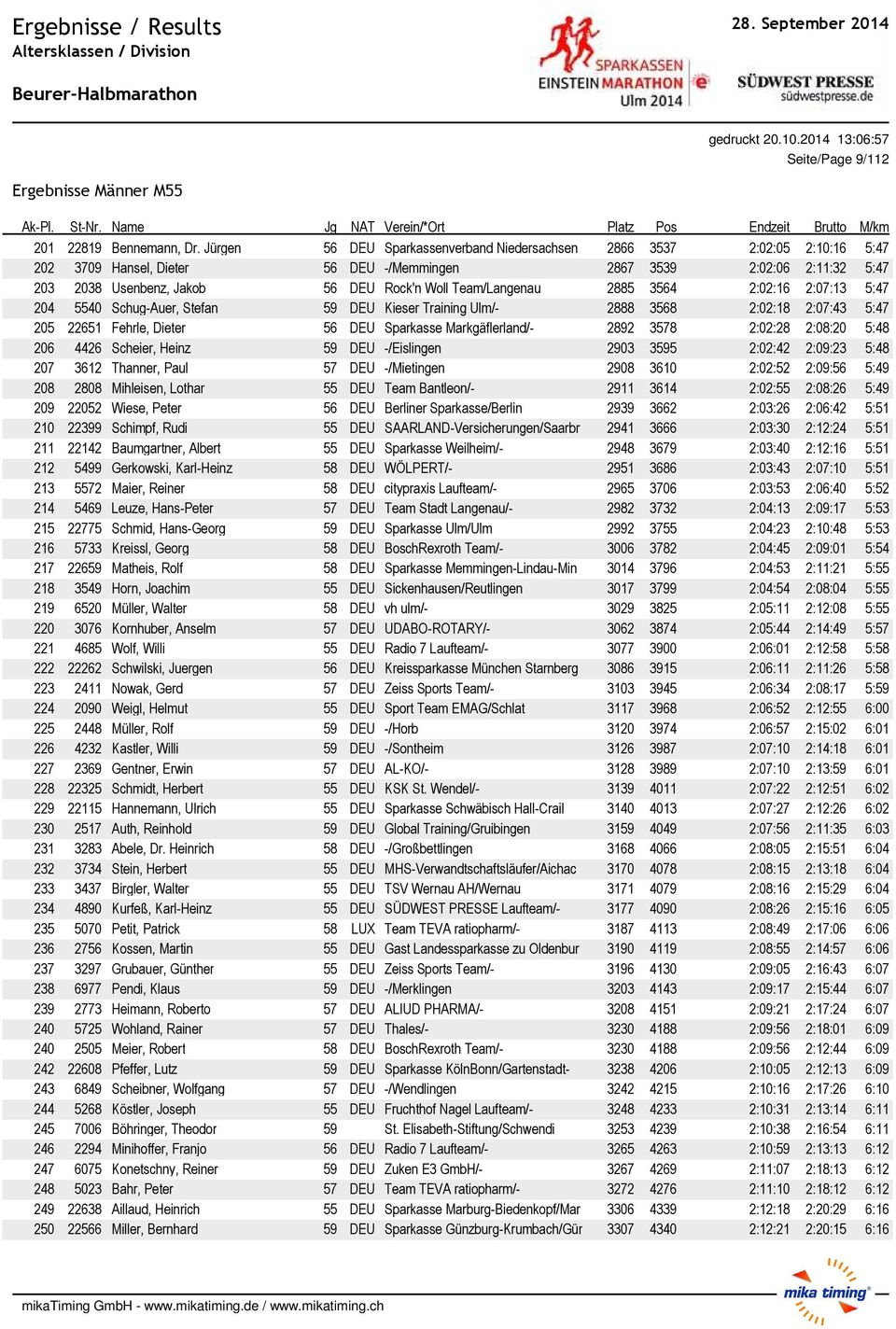 Team/Langenau 2885 3564 2:02:16 2:07:13 5:47 204 5540 Schug-Auer, Stefan 59 DEU Kieser Training Ulm/- 2888 3568 2:02:18 2:07:43 5:47 205 22651 Fehrle, Dieter 56 DEU Sparkasse Markgδflerland/- 2892