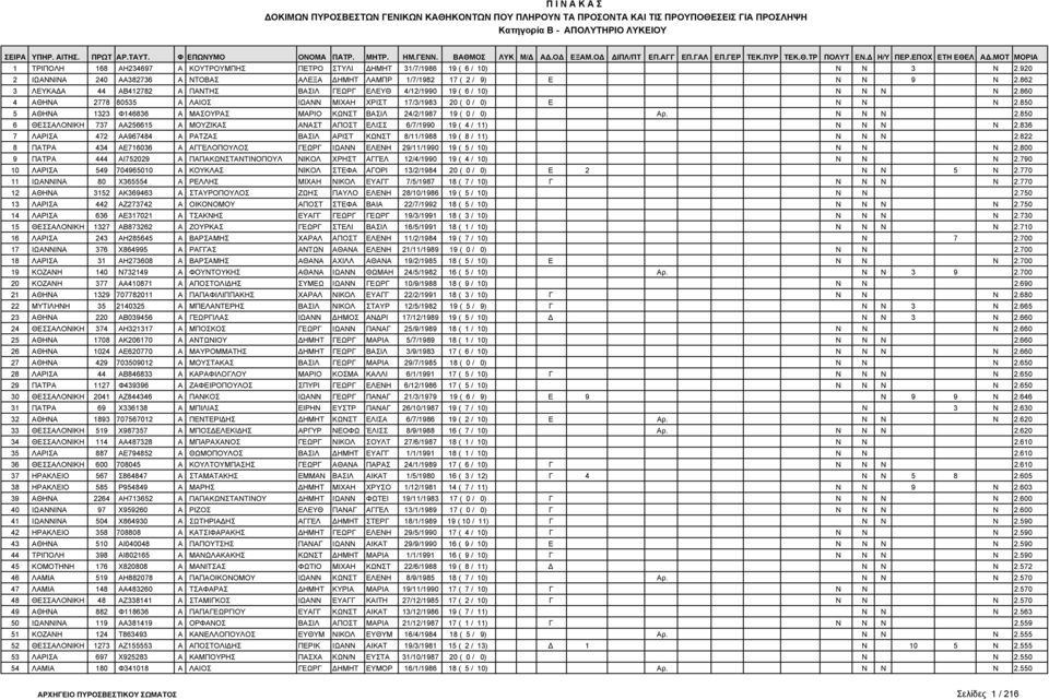 850 5 ΑΘΗΝΑ 1323 Φ146836 Α ΜΑΣΟΥΡΑΣ ΜΑΡΙΟ ΚΩΝΣΤ ΒΑΣΙΛ 24/2/1987 19 ( 0 / 0) Αρ. Ν Ν Ν 2.850 6 ΘΕΣΣΑΛΟΝΙΚΗ 737 ΑΑ256615 Α ΜΟΥΖΙΚΑΣ ΑΝΑΣΤ ΑΠΟΣΤ ΕΛΙΣΣ 6/7/1990 19 ( 4 / 11) Ν Ν Ν Ν 2.