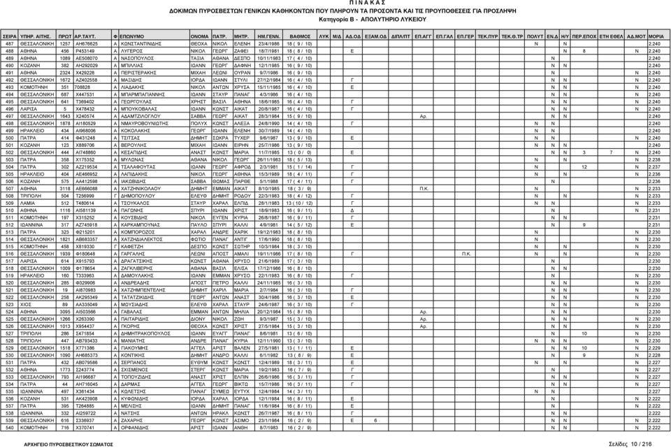 240 491 ΑΘΗΝΑ 2324 Χ429228 Α ΠΕΡΙΣΤΕΡΑΚΗΣ ΜΙΧΑΗ ΛΕΩΝΙ ΟΥΡΑΝ 9/7/1986 16 ( 9 / 10) Ν Ν 2.240 492 ΘΕΣΣΑΛΟΝΙΚΗ 1672 ΑΖ402558 Α ΜΑΞΙ ΗΣ ΙΟΡ Α ΙΩΑΝΝ ΣΤΥΛΙ 27/12/1984 16 ( 4 / 10) Γ Ν Ν Ν 2.