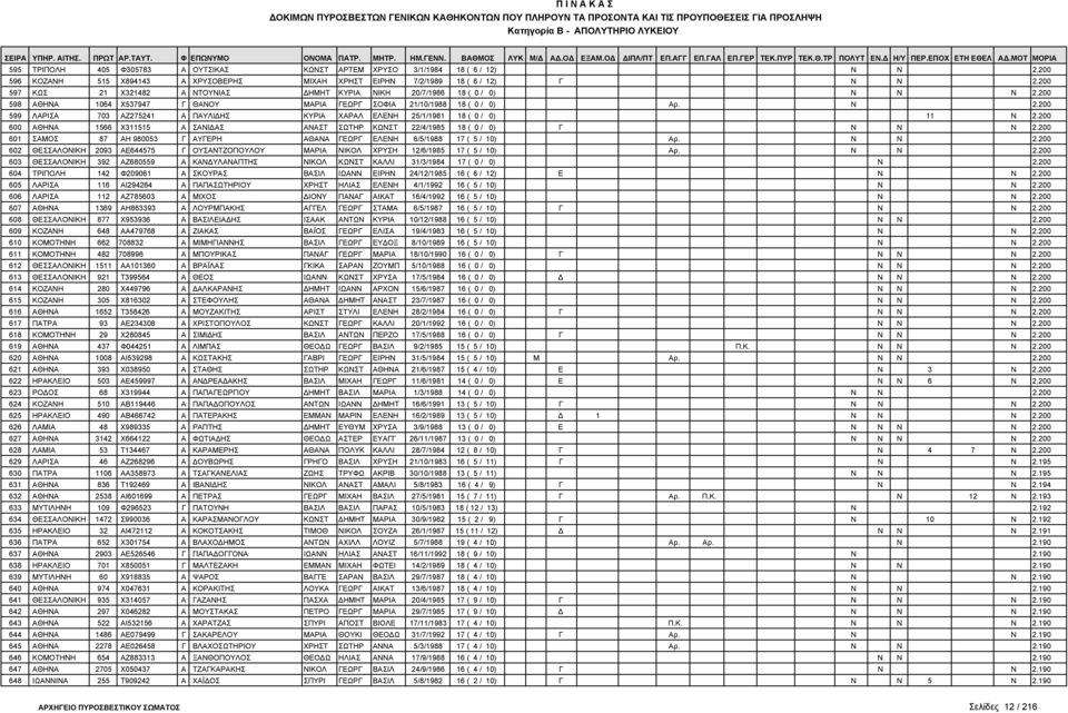 200 600 ΑΘΗΝΑ 1566 Χ311515 Α ΣΑΝΙ ΑΣ ΑΝΑΣΤ ΣΩΤΗΡ ΚΩΝΣΤ 22/4/1985 18 ( 0 / 0) Γ Ν Ν Ν 2.200 601 ΣΑΜΟΣ 87 ΑΗ 980053 Γ ΑΥΓΕΡΗ ΑΘΑΝΑ ΓΕΩΡΓ ΕΛΕΝΗ 6/5/1988 17 ( 5 / 10) Αρ. Ν Ν 2.200 602 ΘΕΣΣΑΛΟΝΙΚΗ 2093 ΑΕ644575 Γ ΟΥΣΑΝΤΖΟΠΟΥΛΟΥ ΜΑΡΙΑ ΝΙΚΟΛ ΧΡΥΣΗ 12/6/1985 17 ( 5 / 10) Αρ.
