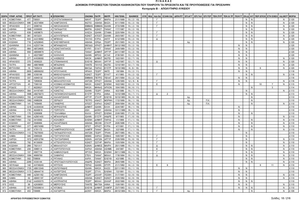 120 923 ΛΑΡΙΣΑ 638 ΑΙ839675 Α ΚΑΚΚΑΣ ΑΛΕΞΑ ΙΩΑΝΝ ΣΤΑΜΑ 22/5/1984 15 ( 2 / 10) Γ Ν Ν Ν 2.120 924 ΚΟΜΟΤΗΝΗ 361 Χ972231 Α ΟΥΛΓΕΡΙ ΗΣ ΚΩΝΣΤ ΑΠΟΣΤ ΙΩΑΝΝ 29/3/1987 15 ( 2 / 10) Γ Ν Ν Ν 2.