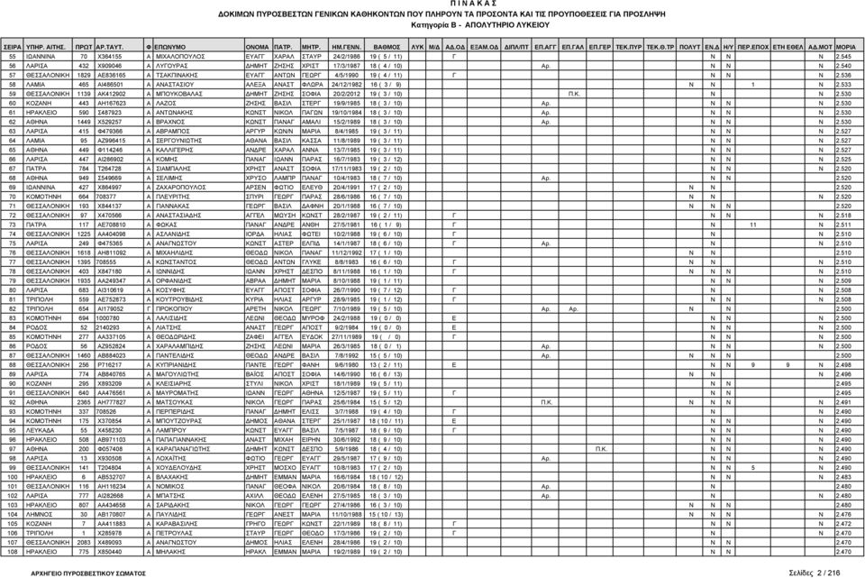 530 60 ΚΟΖΑΝΗ 443 ΑΗ167623 Α ΛΑΖΟΣ ΖΗΣΗΣ ΒΑΣΙΛ ΣΤΕΡΓ 19/9/1985 18 ( 3 / 10) Αρ. Ν Ν Ν 2.530 61 ΗΡΑΚΛΕΙΟ 590 Σ487923 Α ΑΝΤΩΝΑΚΗΣ ΚΩΝΣΤ ΝΙΚΟΛ ΠΑΓΩΝ 19/10/1984 18 ( 3 / 10) Αρ. Ν Ν Ν 2.530 62 ΑΘΗΝΑ 1449 Χ529257 Α ΒΡΑΧΝΟΣ ΚΩΝΣΤ ΠΑΝΑΓ ΑΜΑΛΙ 15/2/1989 18 ( 3 / 10) Αρ.