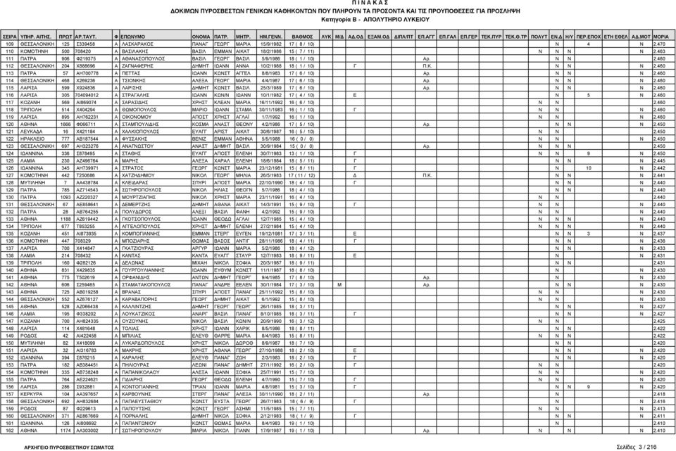 460 113 ΠΑΤΡΑ 57 ΑΗ700778 Α ΠΕΤΤΑΣ ΙΩΑΝΝ ΚΩΝΣΤ ΑΓΓΕΛ 8/8/1983 17 ( 6 / 10) Αρ. Ν Ν Ν 2.460 114 ΘΕΣΣΑΛΟΝΙΚΗ 468 Χ269236 Α ΤΣΙΟΝΚΗΣ ΑΛΕΞΑ ΓΕΩΡΓ ΜΑΡΙΑ 4/4/1987 17 ( 6 / 10) Αρ. Ν Ν Ν 2.460 115 ΛΑΡΙΣΑ 599 Χ924836 Α ΛΑΡΙΣΗΣ ΗΜΗΤ ΚΩΝΣΤ ΒΑΣΙΛ 25/3/1989 17 ( 6 / 10) Αρ.