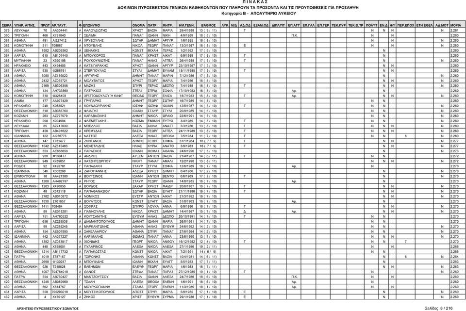 280 384 ΛΑΡΙΣΑ 615 ΑΒ107445 Α ΜΠΟΥΚΟΡΟΣ ΠΑΝΑΓ ΧΡΗΣΤ ΑΙΚΑΤ 6/9/1988 17 ( 8 / 10) Γ Ν 2.280 385 ΜΥΤΙΛΗΝΗ 23 Χ920106 Α ΡΟΥΚΟΥΝΙΩΤΗΣ ΠΑΝΑΓ ΗΛΙΑΣ ΑΓΓΕΛ 26/4/1988 17 ( 3 / 10) Γ Ν Ν 2.