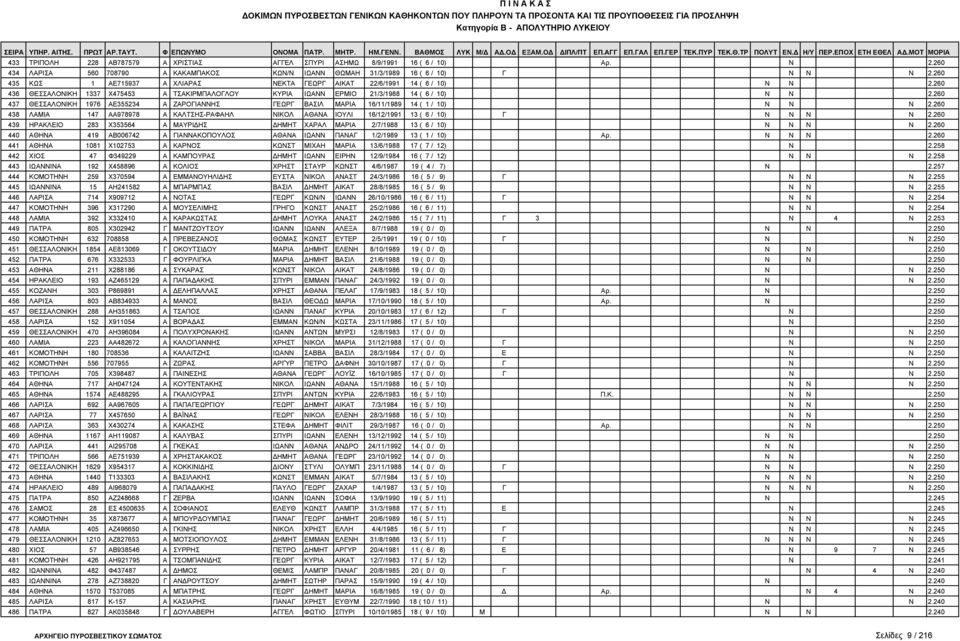 260 437 ΘΕΣΣΑΛΟΝΙΚΗ 1976 ΑΕ355234 Α ΖΑΡΟΓΙΑΝΝΗΣ ΓΕΩΡΓ ΒΑΣΙΛ ΜΑΡΙΑ 16/11/1989 14 ( 1 / 10) Ν Ν Ν 2.260 438 ΛΑΜΙΑ 147 ΑΑ978978 Α ΚΑΛΤΣΗΣ-ΡΑΦΑΗΛ ΝΙΚΟΛ ΑΘΑΝΑ ΙΟΥΛΙ 16/12/1991 13 ( 6 / 10) Γ Ν Ν Ν Ν 2.