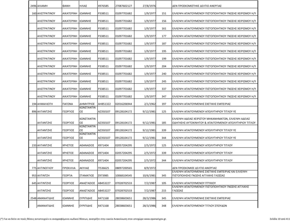 161 ΕΛΛΕΙΨΗ ΑΠΑΙΤΟΥΜΕΝΟΥ ΠΙΣΤΟΠΟΙΗΤΙΚΟΥ ΓΝΩΣΗΣ ΧΕΙΡΙΣΜΟΥ Η/Υ ΑΛΙΣΤΡΑΤΙΝΟΥ ΑΙΚΑΤΕΡΙΝΗ ΙΩΑΝΝΗΣ Ρ338511 01097701682 1/9/1977 177 ΕΛΛΕΙΨΗ ΑΠΑΙΤΟΥΜΕΝΟΥ ΠΙΣΤΟΠΟΙΗΤΙΚΟΥ ΓΝΩΣΗΣ ΧΕΙΡΙΣΜΟΥ Η/Υ ΑΛΙΣΤΡΑΤΙΝΟΥ