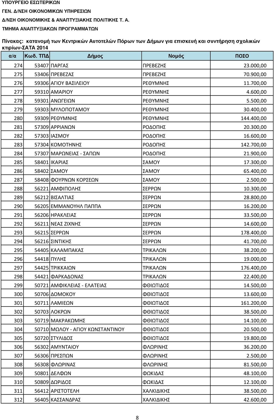 700,00 284 57307 ΜΑΡΩΝΕΙΑΣ - ΣΑΠΩΝ ΡΟΔΟΠΗΣ 21.900,00 285 58401 ΙΚΑΡΙΑΣ ΣΑΜΟΥ 17.300,00 286 58402 ΣΑΜΟΥ ΣΑΜΟΥ 65.400,00 287 58408 ΦΟΥΡΝΩΝ ΚΟΡΣΕΩΝ ΣΑΜΟΥ 2.500,00 288 56221 ΑΜΦΙΠΟΛΗΣ ΣΕΡΡΩΝ 10.