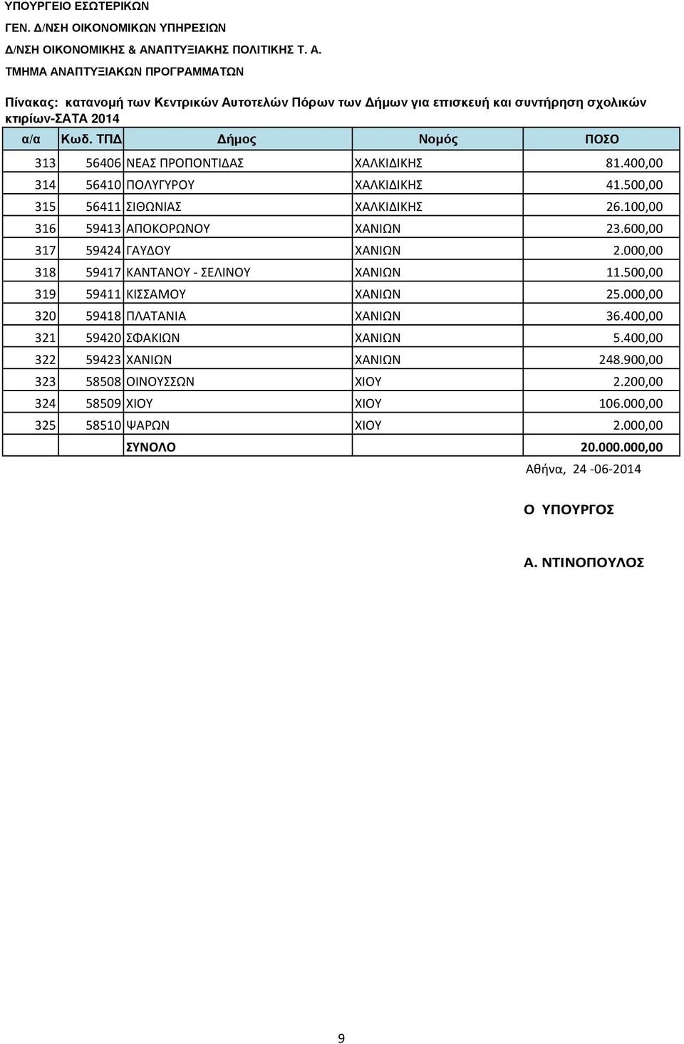 500,00 319 59411 ΚΙΣΣΑΜΟΥ ΧΑΝΙΩΝ 25.000,00 320 59418 ΠΛΑΤΑΝΙΑ ΧΑΝΙΩΝ 36.400,00 321 59420 ΣΦΑΚΙΩΝ ΧΑΝΙΩΝ 5.