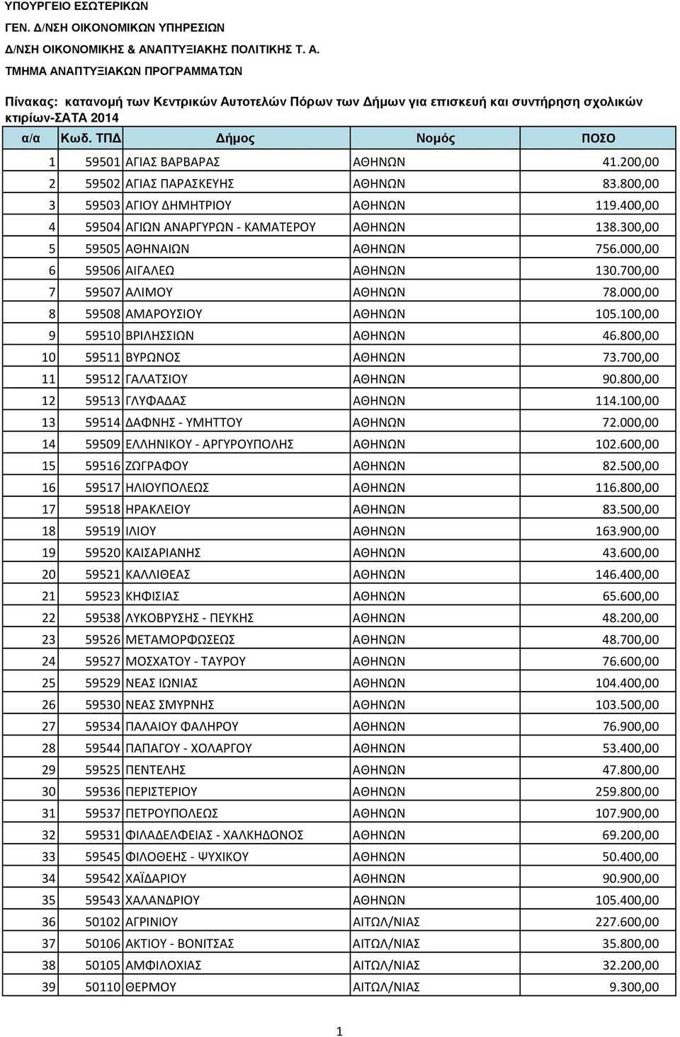 800,00 10 59511 ΒΥΡΩΝΟΣ ΑΘΗΝΩΝ 73.700,00 11 59512 ΓΑΛΑΤΣΙΟΥ ΑΘΗΝΩΝ 90.800,00 12 59513 ΓΛΥΦΑΔΑΣ ΑΘΗΝΩΝ 114.100,00 13 59514 ΔΑΦΝΗΣ - ΥΜΗΤΤΟΥ ΑΘΗΝΩΝ 72.