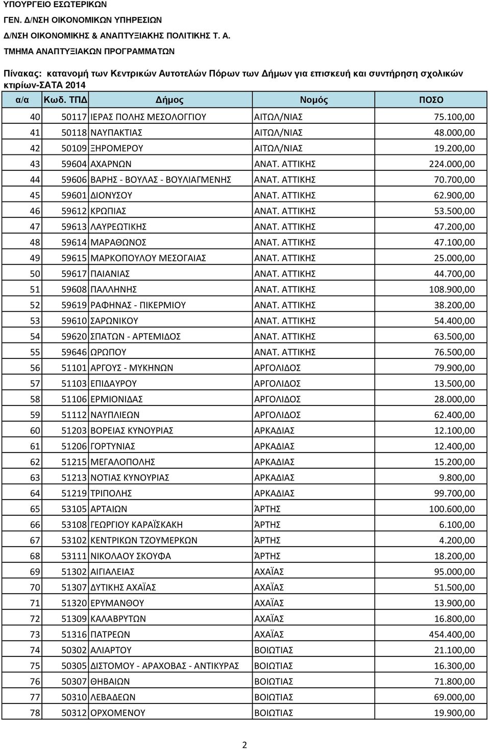 200,00 48 59614 ΜΑΡΑΘΩΝΟΣ ΑΝΑΤ. ΑΤΤΙΚΗΣ 47.100,00 49 59615 ΜΑΡΚΟΠΟΥΛΟΥ ΜΕΣΟΓΑΙΑΣ ΑΝΑΤ. ΑΤΤΙΚΗΣ 25.000,00 50 59617 ΠΑΙΑΝΙΑΣ ΑΝΑΤ. ΑΤΤΙΚΗΣ 44.700,00 51 59608 ΠΑΛΛΗΝΗΣ ΑΝΑΤ. ΑΤΤΙΚΗΣ 108.