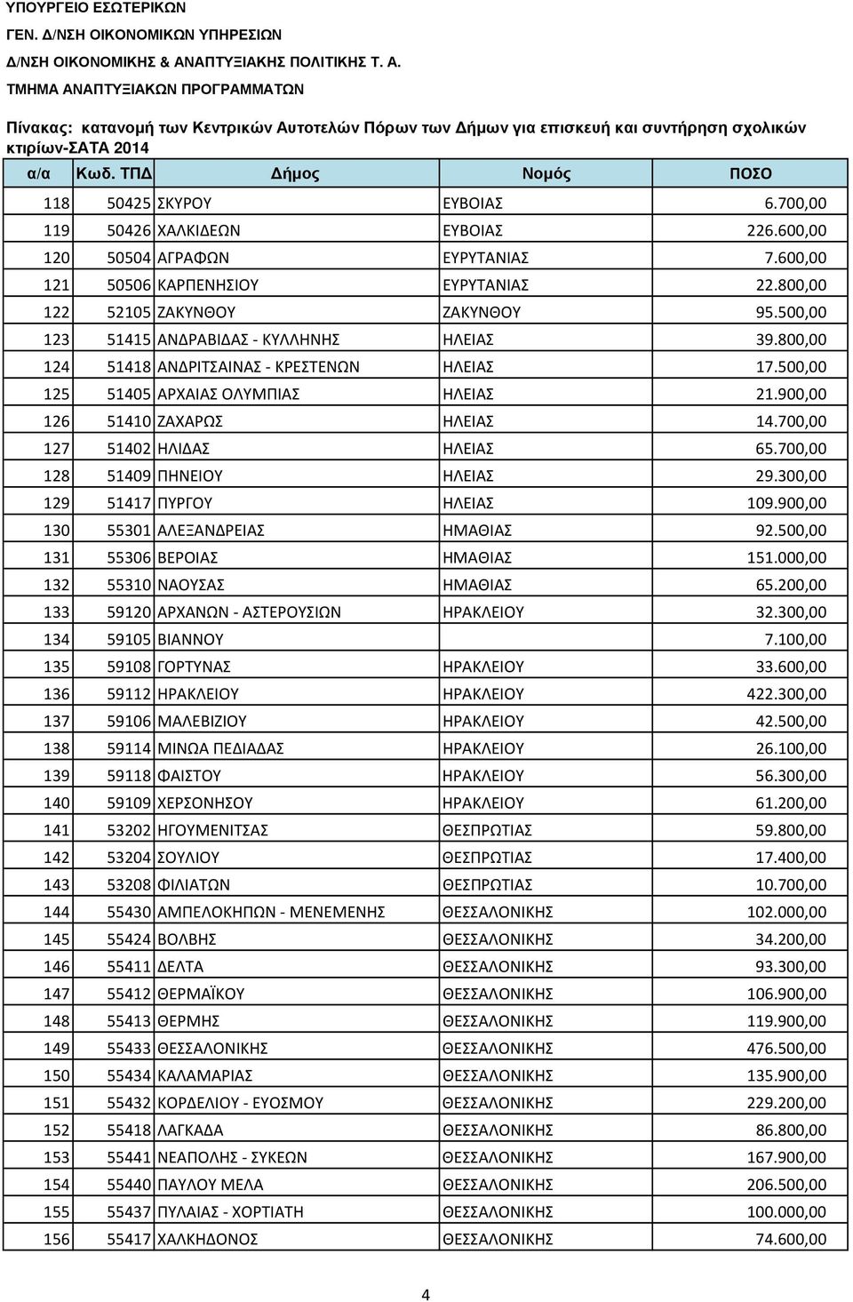 700,00 127 51402 ΗΛΙΔΑΣ ΗΛΕΙΑΣ 65.700,00 128 51409 ΠΗΝΕΙΟΥ ΗΛΕΙΑΣ 29.300,00 129 51417 ΠΥΡΓΟΥ ΗΛΕΙΑΣ 109.900,00 130 55301 ΑΛΕΞΑΝΔΡΕΙΑΣ ΗΜΑΘΙΑΣ 92.500,00 131 55306 ΒΕΡΟΙΑΣ ΗΜΑΘΙΑΣ 151.