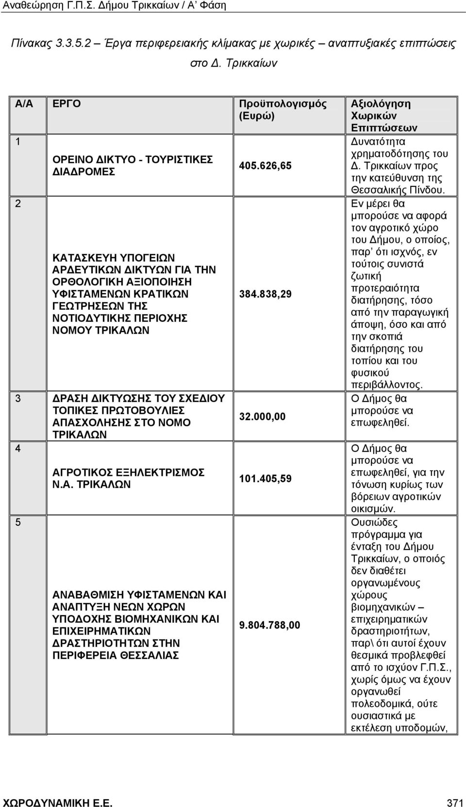 ΠΕΡΙΟΧΗΣ ΝΟΜΟΥ ΤΡΙΚΑΛΩΝ 3 ΔΡΑΣΗ ΔΙΚΤΥΩΣΗΣ ΤΟΥ ΣΧΕΔΙΟΥ ΤΟΠΙΚΕΣ ΠΡΩΤΟΒΟΥΛΙΕΣ ΑΠΑΣΧΟΛΗΣΗΣ ΣΤΟ ΝΟΜΟ ΤΡΙΚΑΛΩΝ 4 5 ΑΓΡΟΤΙΚΟΣ ΕΞΗΛΕΚΤΡΙΣΜΟΣ Ν.Α. ΤΡΙΚΑΛΩΝ ΑΝΑΒΑΘΜΙΣΗ ΥΦΙΣΤΑΜΕΝΩΝ ΚΑΙ ΑΝΑΠΤΥΞΗ ΝΕΩΝ ΧΩΡΩΝ ΥΠΟΔΟΧΗΣ ΒΙΟΜΗΧΑΝΙΚΩΝ ΚΑΙ ΕΠΙΧΕΙΡΗΜΑΤΙΚΩΝ ΔΡΑΣΤΗΡΙΟΤΗΤΩΝ ΣΤΗΝ ΠΕΡΙΦΕΡΕΙΑ ΘΕΣΣΑΛΙΑΣ 405.